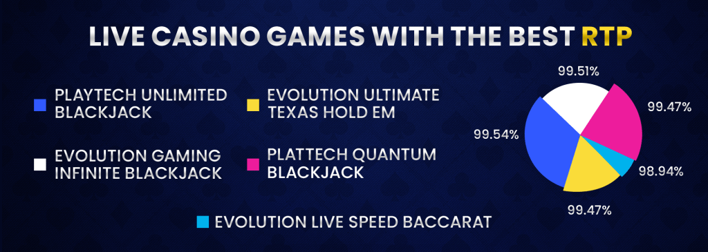 Live Casino Games With The Best RTP